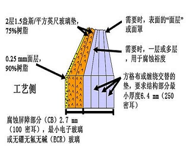 玻璃鋼煙囪斷面示意圖